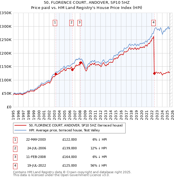 50, FLORENCE COURT, ANDOVER, SP10 5HZ: Price paid vs HM Land Registry's House Price Index