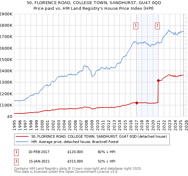 50, FLORENCE ROAD, COLLEGE TOWN, SANDHURST, GU47 0QD: Price paid vs HM Land Registry's House Price Index