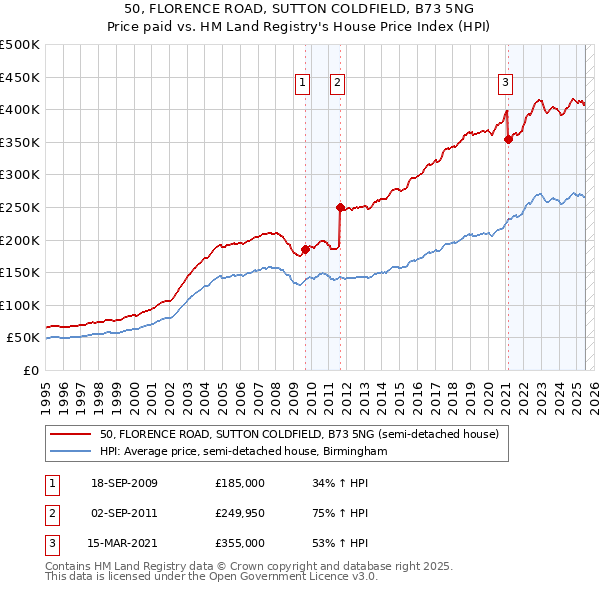 50, FLORENCE ROAD, SUTTON COLDFIELD, B73 5NG: Price paid vs HM Land Registry's House Price Index