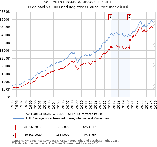 50, FOREST ROAD, WINDSOR, SL4 4HU: Price paid vs HM Land Registry's House Price Index