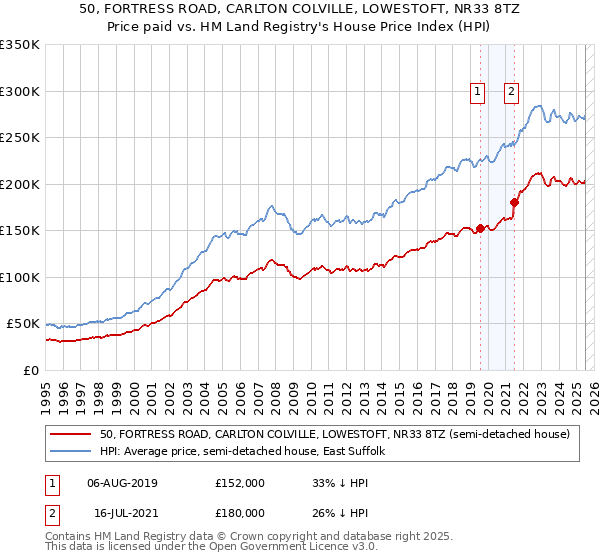50, FORTRESS ROAD, CARLTON COLVILLE, LOWESTOFT, NR33 8TZ: Price paid vs HM Land Registry's House Price Index