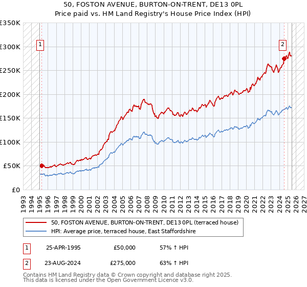 50, FOSTON AVENUE, BURTON-ON-TRENT, DE13 0PL: Price paid vs HM Land Registry's House Price Index