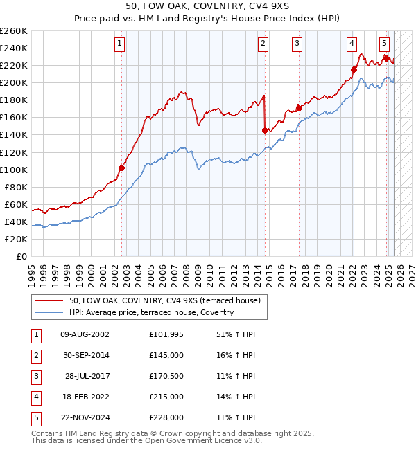 50, FOW OAK, COVENTRY, CV4 9XS: Price paid vs HM Land Registry's House Price Index