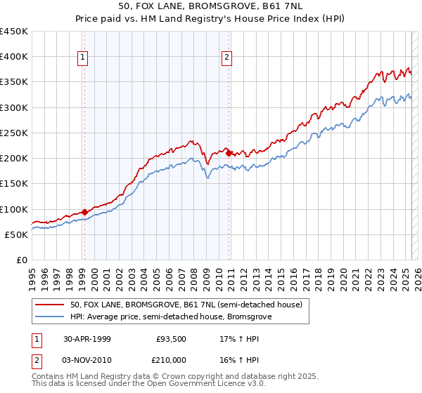 50, FOX LANE, BROMSGROVE, B61 7NL: Price paid vs HM Land Registry's House Price Index