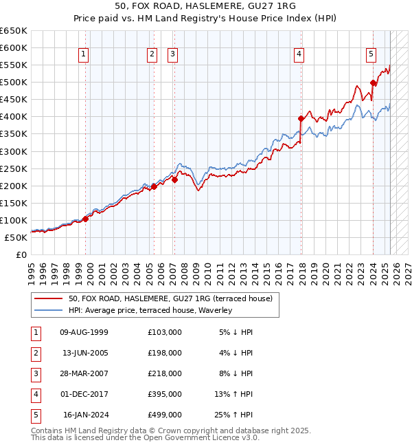 50, FOX ROAD, HASLEMERE, GU27 1RG: Price paid vs HM Land Registry's House Price Index