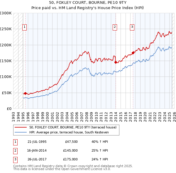 50, FOXLEY COURT, BOURNE, PE10 9TY: Price paid vs HM Land Registry's House Price Index