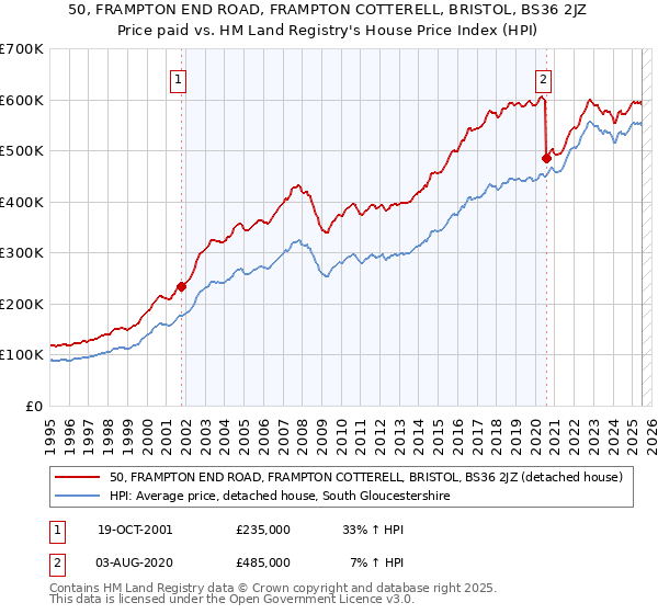 50, FRAMPTON END ROAD, FRAMPTON COTTERELL, BRISTOL, BS36 2JZ: Price paid vs HM Land Registry's House Price Index