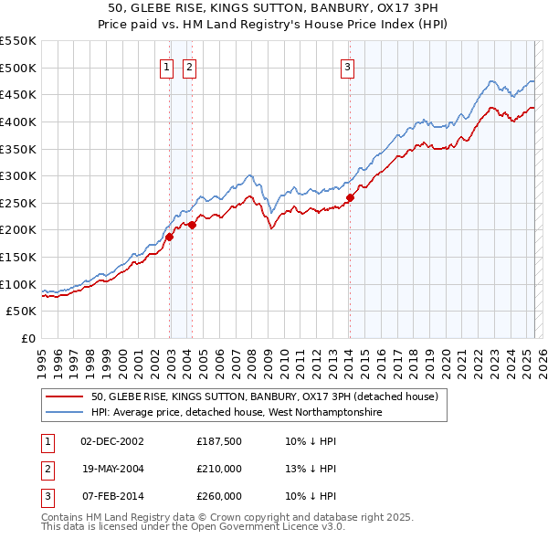 50, GLEBE RISE, KINGS SUTTON, BANBURY, OX17 3PH: Price paid vs HM Land Registry's House Price Index
