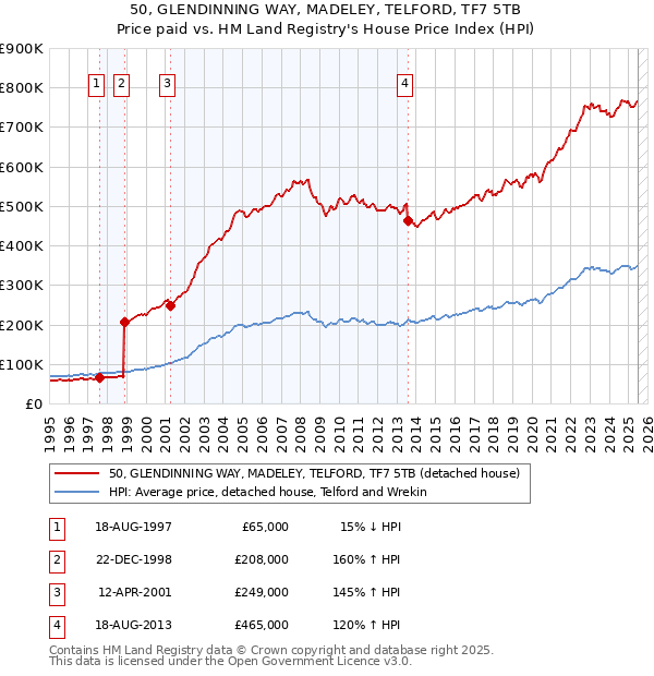 50, GLENDINNING WAY, MADELEY, TELFORD, TF7 5TB: Price paid vs HM Land Registry's House Price Index