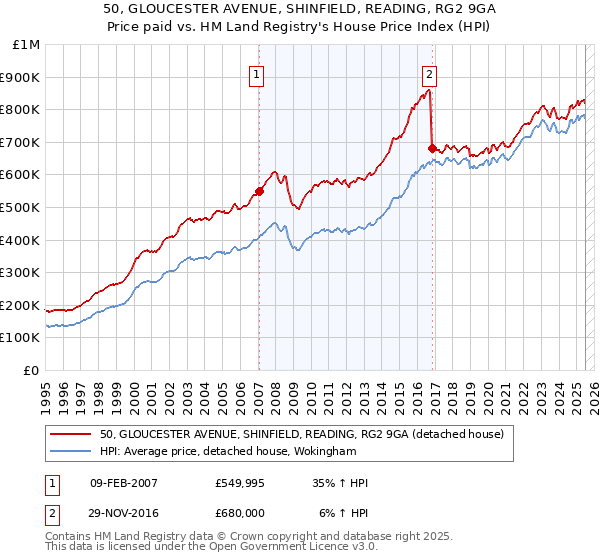 50, GLOUCESTER AVENUE, SHINFIELD, READING, RG2 9GA: Price paid vs HM Land Registry's House Price Index