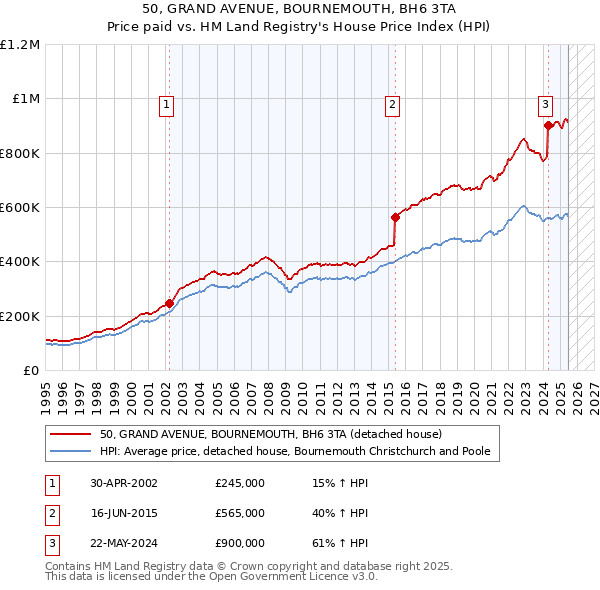 50, GRAND AVENUE, BOURNEMOUTH, BH6 3TA: Price paid vs HM Land Registry's House Price Index