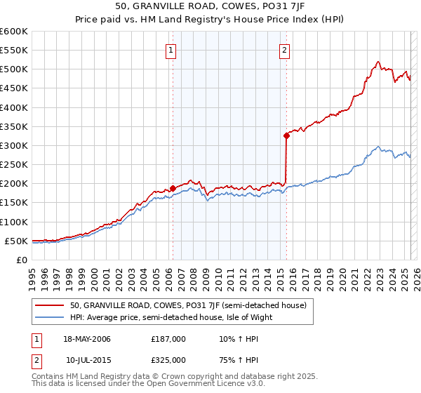 50, GRANVILLE ROAD, COWES, PO31 7JF: Price paid vs HM Land Registry's House Price Index