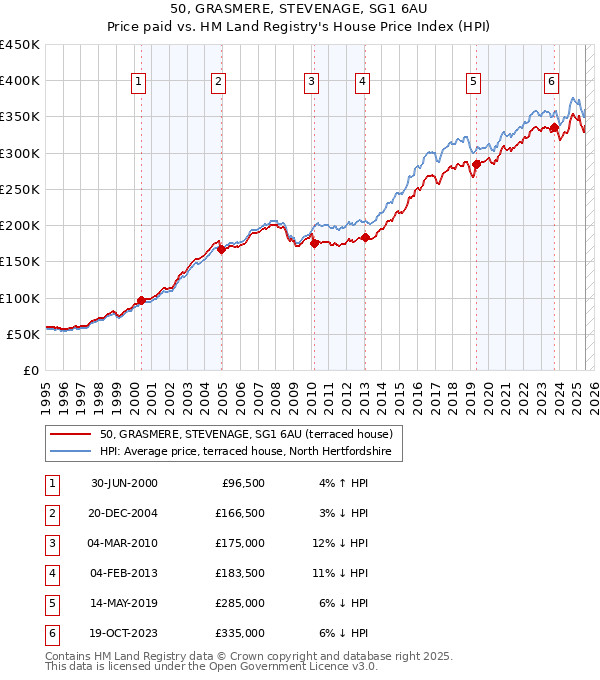 50, GRASMERE, STEVENAGE, SG1 6AU: Price paid vs HM Land Registry's House Price Index