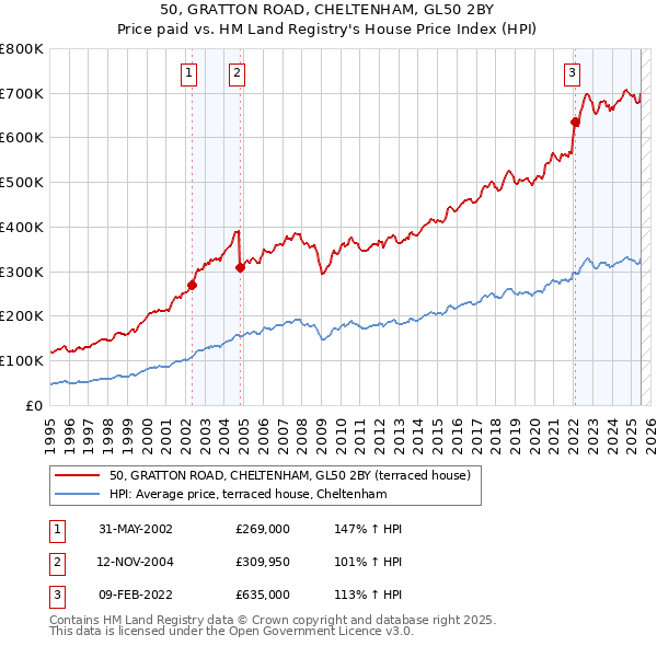 50, GRATTON ROAD, CHELTENHAM, GL50 2BY: Price paid vs HM Land Registry's House Price Index