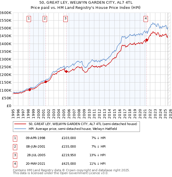 50, GREAT LEY, WELWYN GARDEN CITY, AL7 4TL: Price paid vs HM Land Registry's House Price Index