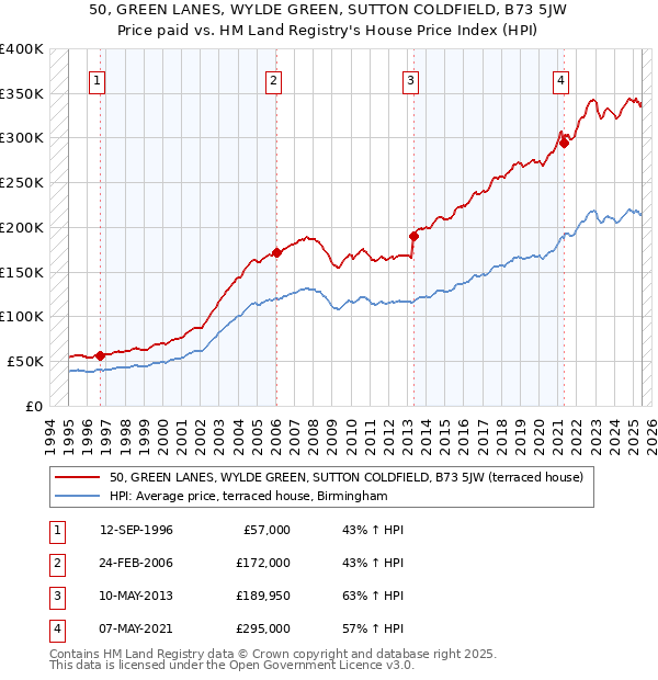 50, GREEN LANES, WYLDE GREEN, SUTTON COLDFIELD, B73 5JW: Price paid vs HM Land Registry's House Price Index