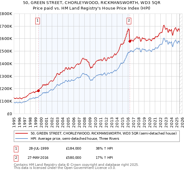 50, GREEN STREET, CHORLEYWOOD, RICKMANSWORTH, WD3 5QR: Price paid vs HM Land Registry's House Price Index