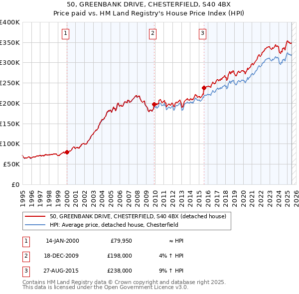 50, GREENBANK DRIVE, CHESTERFIELD, S40 4BX: Price paid vs HM Land Registry's House Price Index