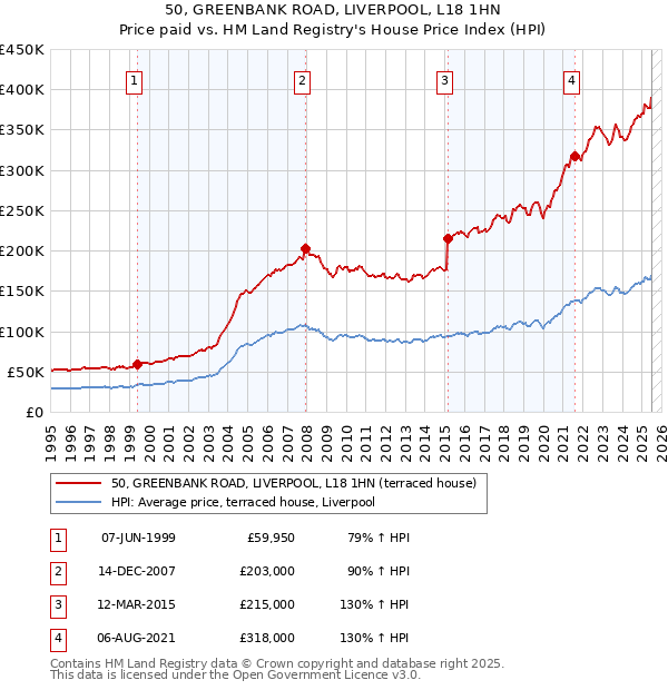 50, GREENBANK ROAD, LIVERPOOL, L18 1HN: Price paid vs HM Land Registry's House Price Index