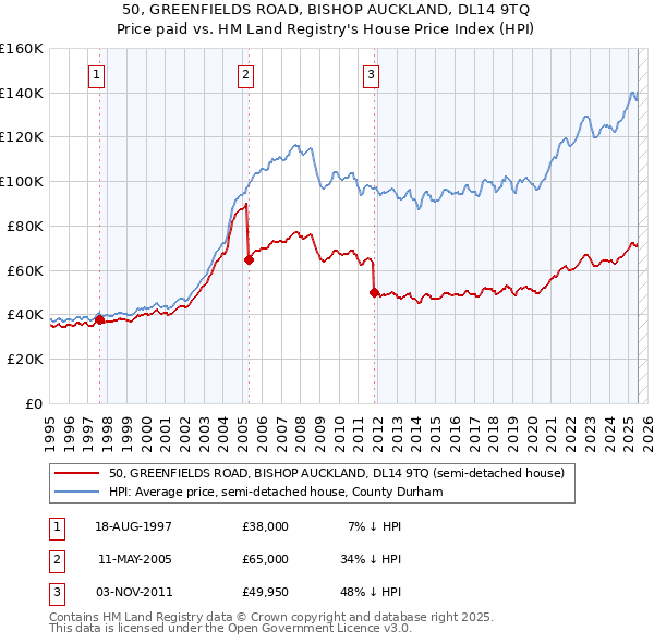 50, GREENFIELDS ROAD, BISHOP AUCKLAND, DL14 9TQ: Price paid vs HM Land Registry's House Price Index