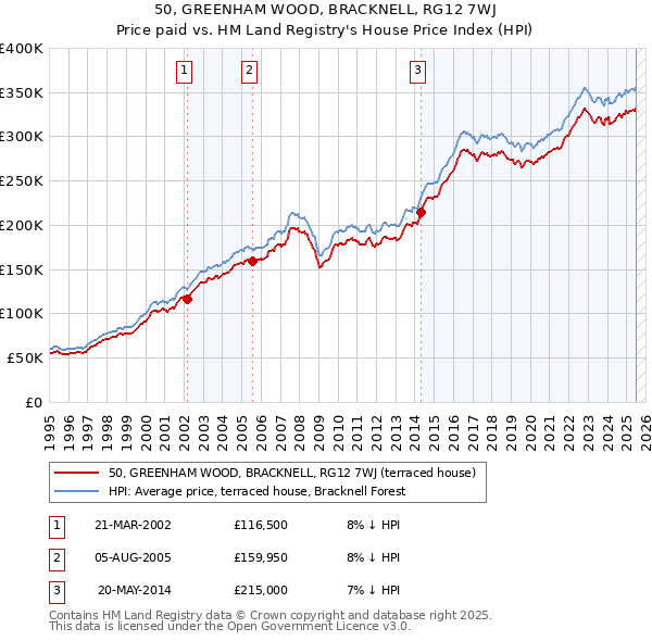 50, GREENHAM WOOD, BRACKNELL, RG12 7WJ: Price paid vs HM Land Registry's House Price Index