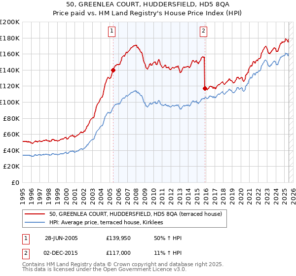50, GREENLEA COURT, HUDDERSFIELD, HD5 8QA: Price paid vs HM Land Registry's House Price Index