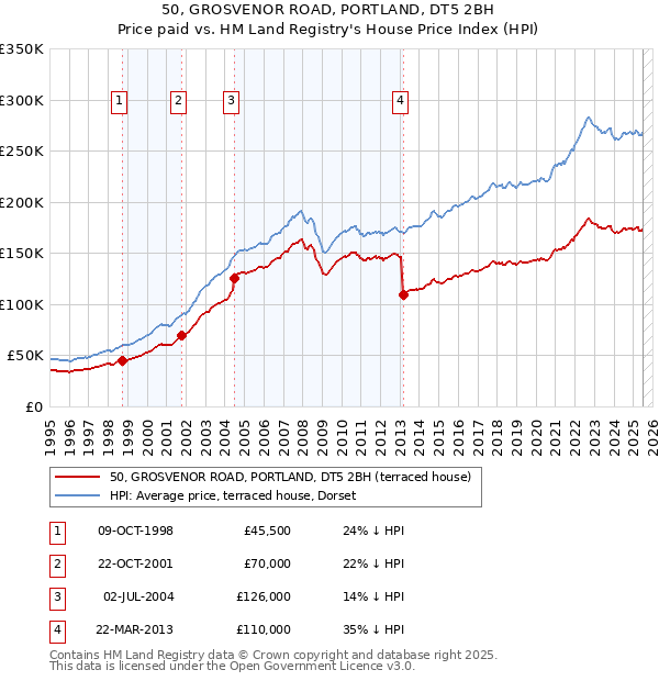 50, GROSVENOR ROAD, PORTLAND, DT5 2BH: Price paid vs HM Land Registry's House Price Index