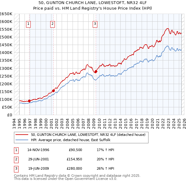 50, GUNTON CHURCH LANE, LOWESTOFT, NR32 4LF: Price paid vs HM Land Registry's House Price Index