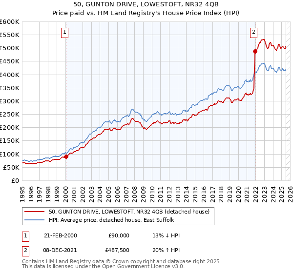50, GUNTON DRIVE, LOWESTOFT, NR32 4QB: Price paid vs HM Land Registry's House Price Index