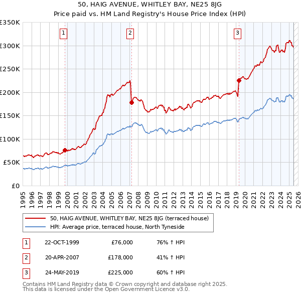 50, HAIG AVENUE, WHITLEY BAY, NE25 8JG: Price paid vs HM Land Registry's House Price Index