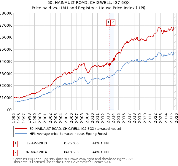 50, HAINAULT ROAD, CHIGWELL, IG7 6QX: Price paid vs HM Land Registry's House Price Index