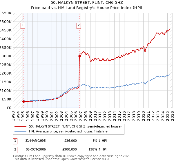 50, HALKYN STREET, FLINT, CH6 5HZ: Price paid vs HM Land Registry's House Price Index