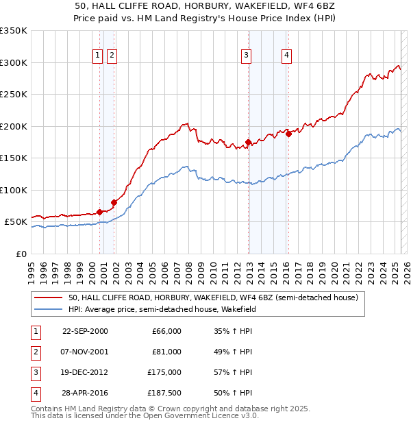 50, HALL CLIFFE ROAD, HORBURY, WAKEFIELD, WF4 6BZ: Price paid vs HM Land Registry's House Price Index