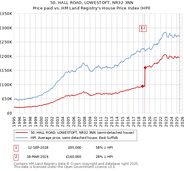 50, HALL ROAD, LOWESTOFT, NR32 3NN: Price paid vs HM Land Registry's House Price Index