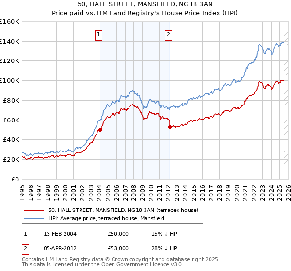 50, HALL STREET, MANSFIELD, NG18 3AN: Price paid vs HM Land Registry's House Price Index