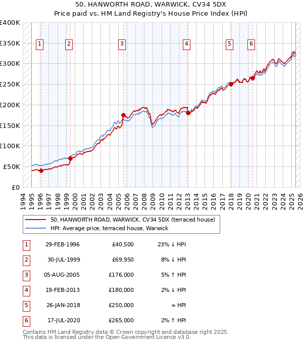 50, HANWORTH ROAD, WARWICK, CV34 5DX: Price paid vs HM Land Registry's House Price Index