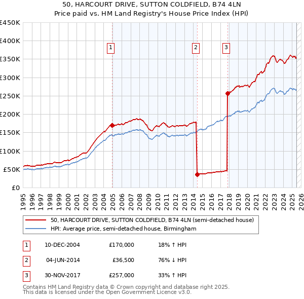 50, HARCOURT DRIVE, SUTTON COLDFIELD, B74 4LN: Price paid vs HM Land Registry's House Price Index