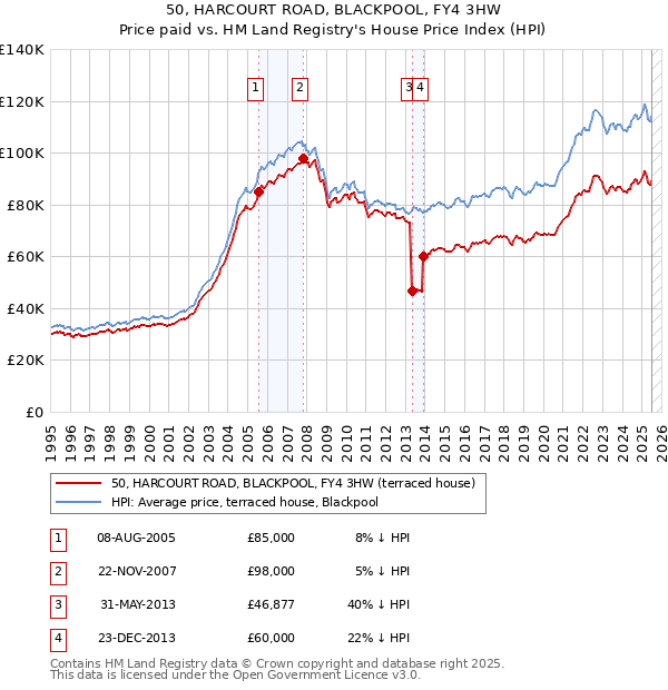 50, HARCOURT ROAD, BLACKPOOL, FY4 3HW: Price paid vs HM Land Registry's House Price Index