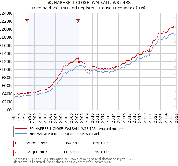 50, HAREBELL CLOSE, WALSALL, WS5 4RS: Price paid vs HM Land Registry's House Price Index
