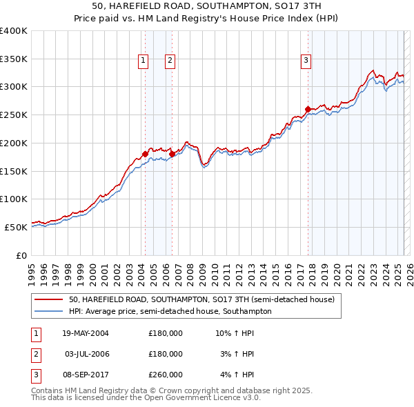 50, HAREFIELD ROAD, SOUTHAMPTON, SO17 3TH: Price paid vs HM Land Registry's House Price Index