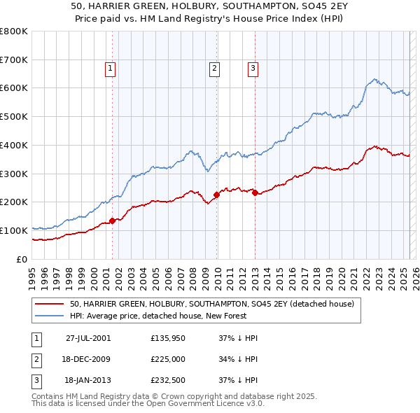 50, HARRIER GREEN, HOLBURY, SOUTHAMPTON, SO45 2EY: Price paid vs HM Land Registry's House Price Index