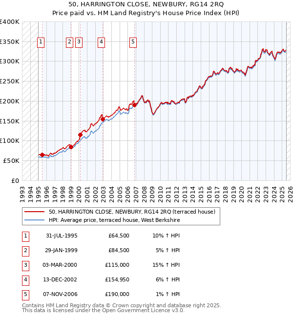 50, HARRINGTON CLOSE, NEWBURY, RG14 2RQ: Price paid vs HM Land Registry's House Price Index