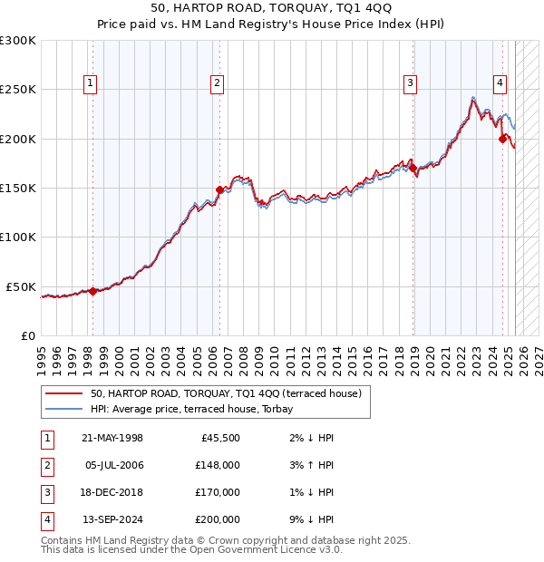 50, HARTOP ROAD, TORQUAY, TQ1 4QQ: Price paid vs HM Land Registry's House Price Index