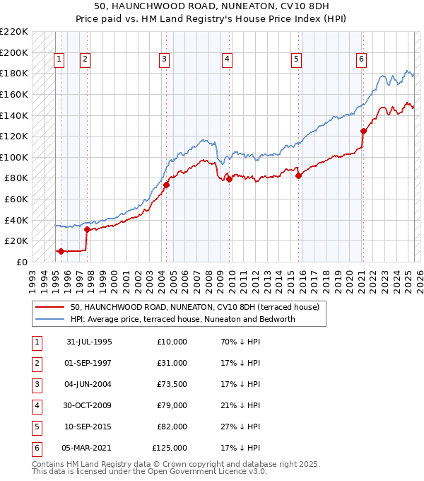50, HAUNCHWOOD ROAD, NUNEATON, CV10 8DH: Price paid vs HM Land Registry's House Price Index