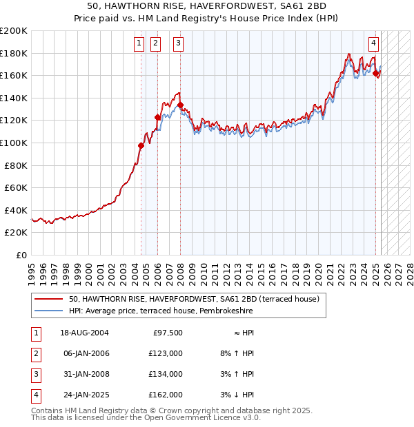 50, HAWTHORN RISE, HAVERFORDWEST, SA61 2BD: Price paid vs HM Land Registry's House Price Index