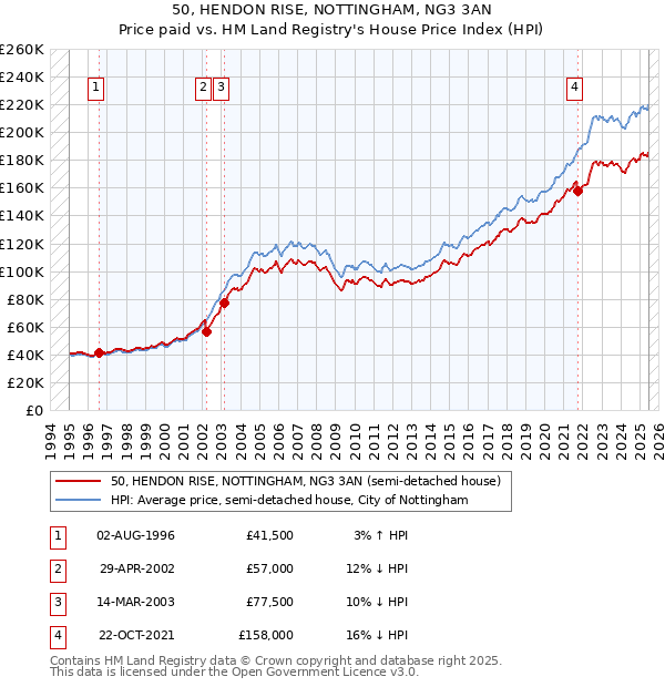 50, HENDON RISE, NOTTINGHAM, NG3 3AN: Price paid vs HM Land Registry's House Price Index