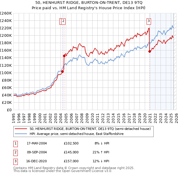 50, HENHURST RIDGE, BURTON-ON-TRENT, DE13 9TQ: Price paid vs HM Land Registry's House Price Index