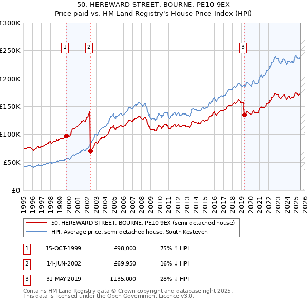 50, HEREWARD STREET, BOURNE, PE10 9EX: Price paid vs HM Land Registry's House Price Index