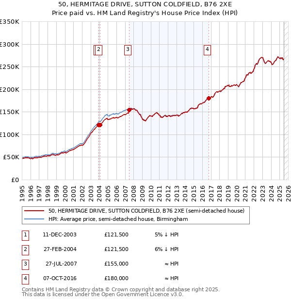 50, HERMITAGE DRIVE, SUTTON COLDFIELD, B76 2XE: Price paid vs HM Land Registry's House Price Index