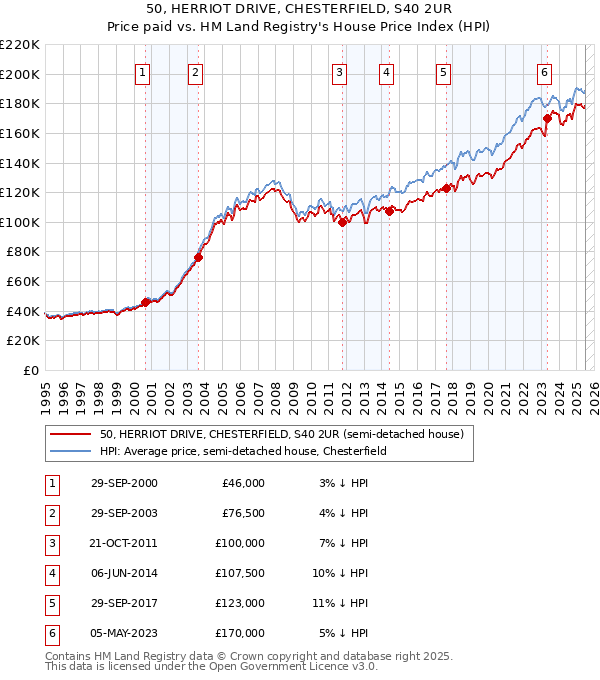 50, HERRIOT DRIVE, CHESTERFIELD, S40 2UR: Price paid vs HM Land Registry's House Price Index